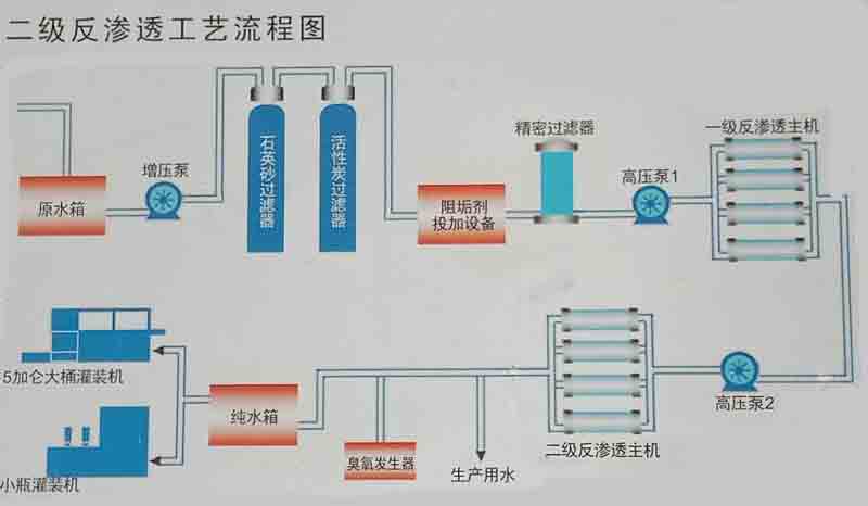 每小時產(chǎn)五噸水的純凈水設備工藝流程