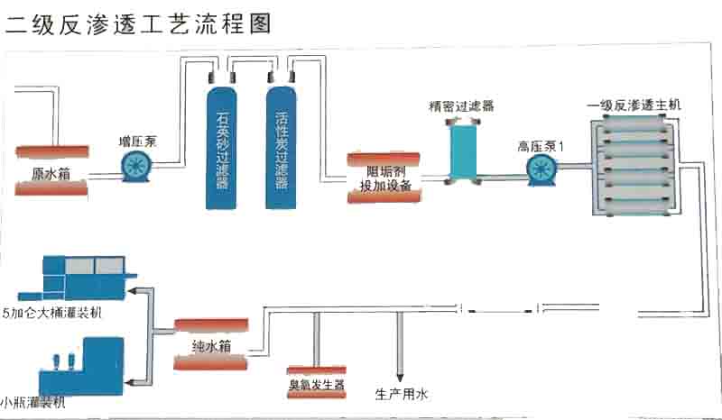 一級(jí)RO反滲透純水設(shè)備