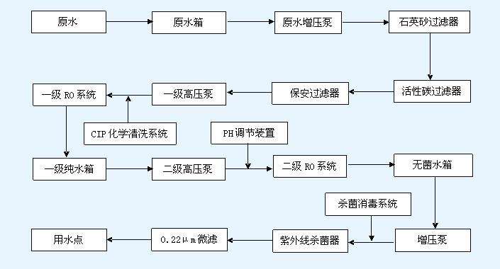 5噸大型工業(yè)反滲透純凈水設備工藝流程