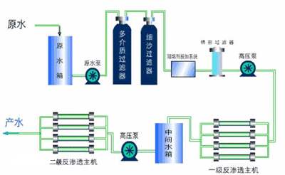 反滲透設(shè)備